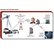 GPS-General Positioning System