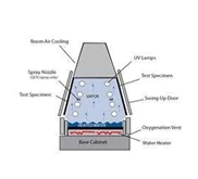 UV Accelerated Weathering Tester
