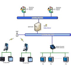 energy management and power monitoring systems