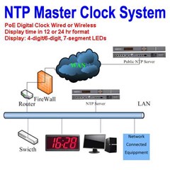 ntp master clock