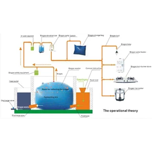 biogas & perlengkapan