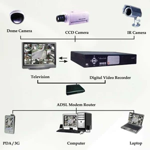 cctv system