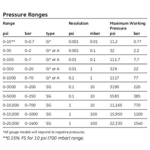 digital test gauge dpi 104 - pressure calibrator indicator-1