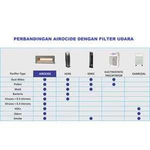 airocide gcs 50 air purifier pembersih udara penyaring udara dari nasa-1