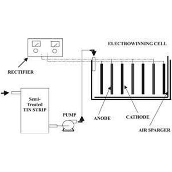 ELECTROWINNING