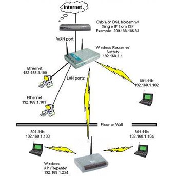D-LINK Wireless LAN - 2.4Ghz IEEE Draft 802.11