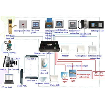 Hotel Intelligent Control System, Sistem Informasi Management Hotel