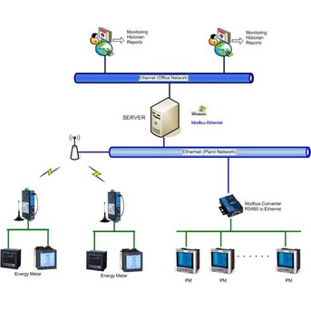 Energy Management and Power Monitoring Systems
