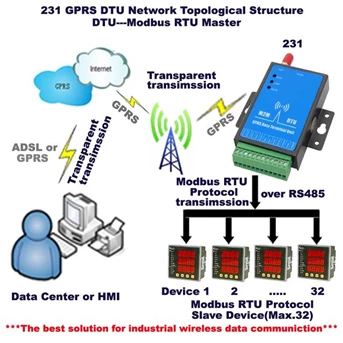 GPRS Telemetry Modbus Data Terminal Unit v231