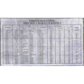 Koin Set Indonesia Terbaru 1945 - 2010, Buat Koleksi/ Hadiah/ Souvenir