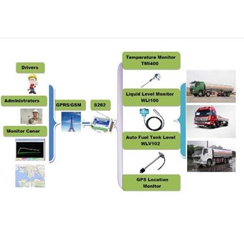 GPRS Tanker Monitoring System