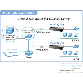 PLANET VC-234 4-Port Ethernet over VDSL2 Bridge (Profile 30a)