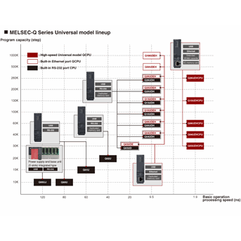 MITSUBISHI CPU MODULE Q13UDEHCPU