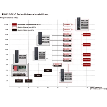 MITSUBISHI CPU MODULE Q00UCPU