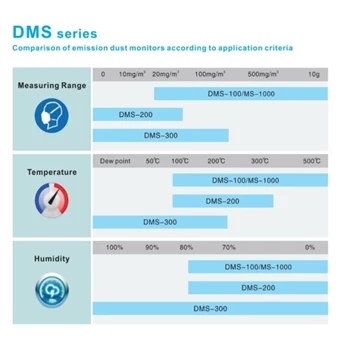 dms-100/ms-1000/dms series-3